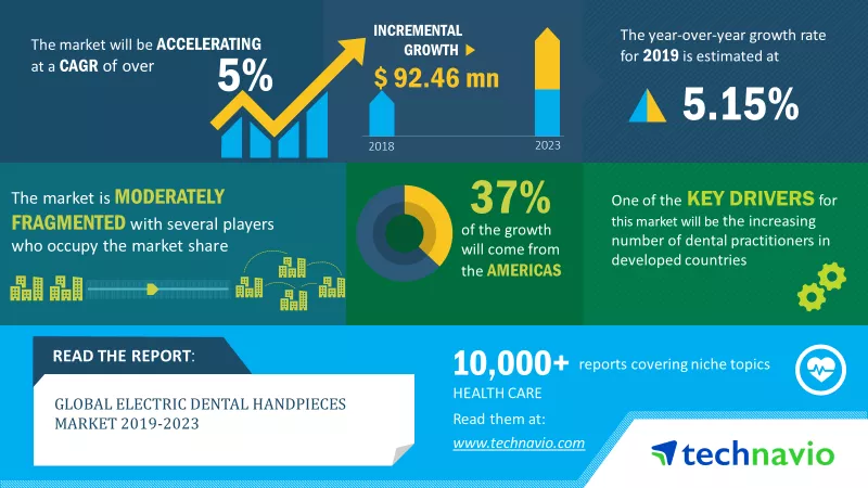 Electric Dental Handpieces Market 